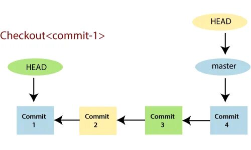 Git head присвоить. Git reset head~1. Git head. Git reset --hard head~1. Git detached head local commits.