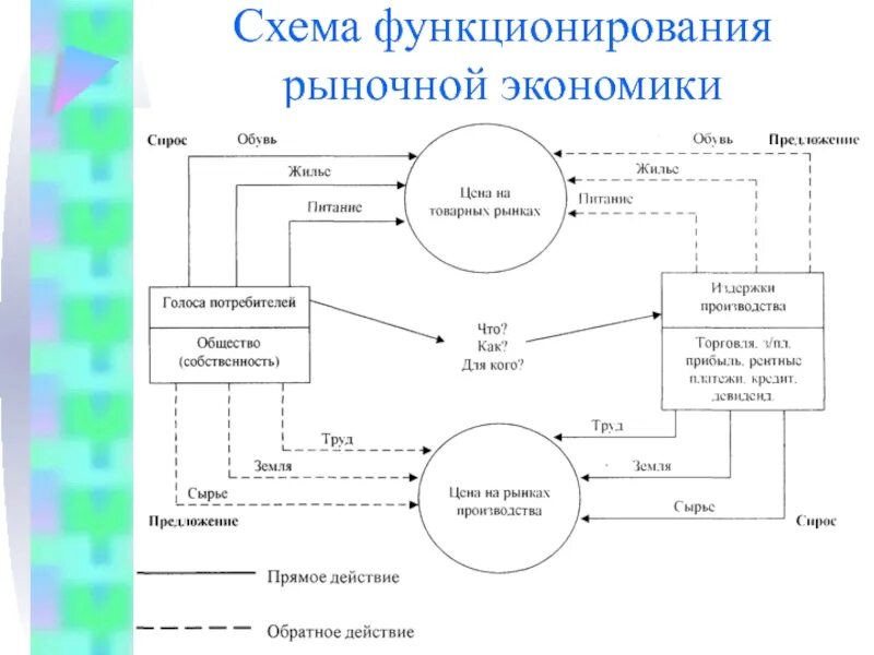 Рынок как способ функционирования экономики. Схема функционирования рыночной экономики. схема функционирования предприятия. схема функционирования cms. как функционирует рынок.