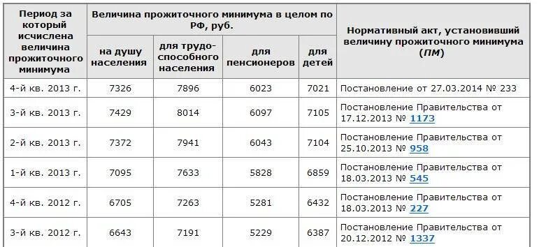 Сколько платил содержание. Прожиточный минимум на ребёнка алименты. Величина прожиточного минимума на детей. Размер алиментов по прожиточному минимуму на ребенка. Минимальная выплата алиментов на 1 ребенка.