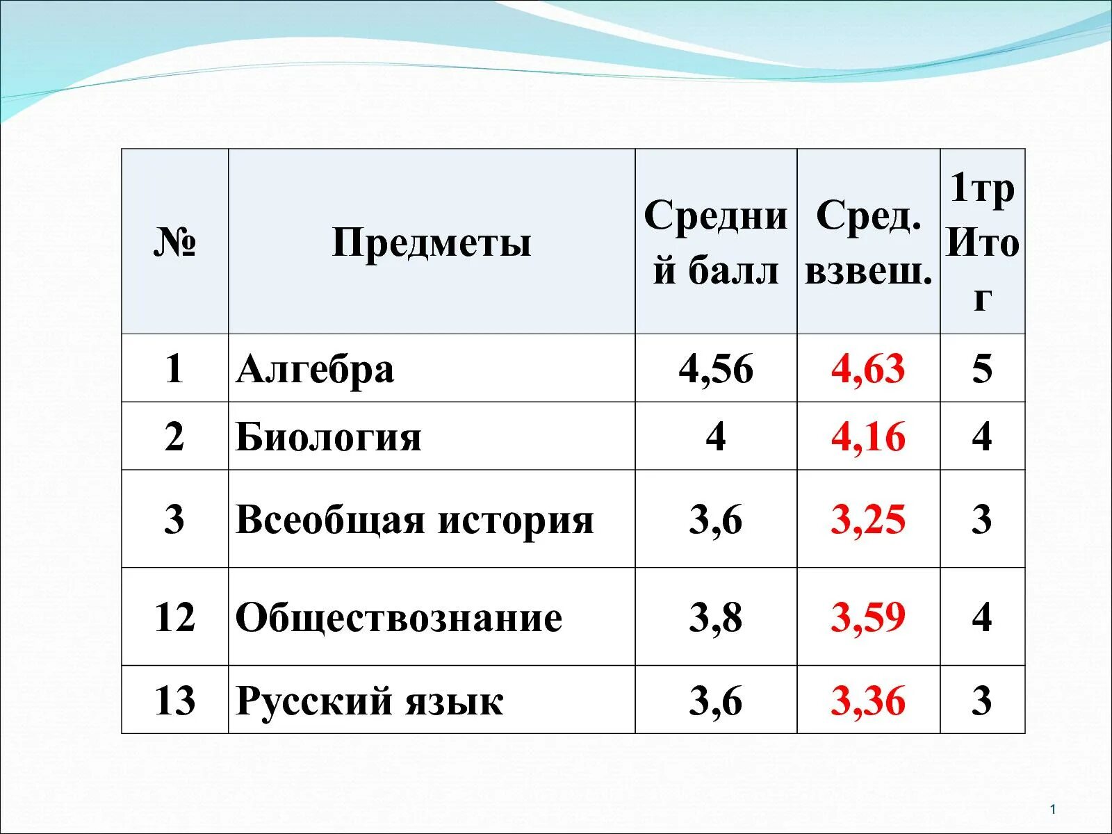 Средний балл 4 8. 5,3,5,4,5 средний балл. ср. взвеш. балл. баллы по предметам оценки. средний балл 3,1.