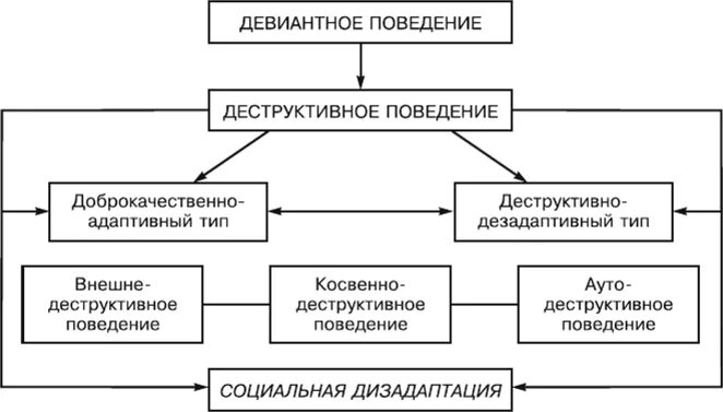 Деструктивные формы поведения схема. Деструктивное поведение. Девиантное поведение и деструктивное поведение. Девиантное поведение схема.