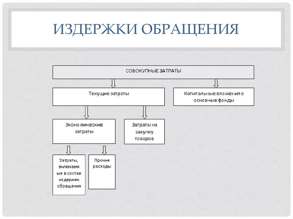 Издержки торговых организаций. Издержки обращения торгового предприятия состав. Классификация видов издержек обращения. Классификация издержек обращения схема. Классификация издержек обращения торгового предприятия.