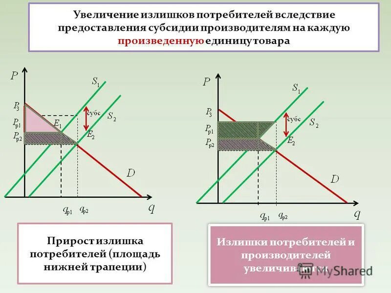 Изменение потребителя и производителя. Излишек потребителя и производителя график. Излишек производителя. Излишек потребителя и излишек производителя. Излишек производителя график.