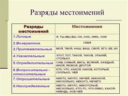 Местоимение как средство связи предложений в тексте