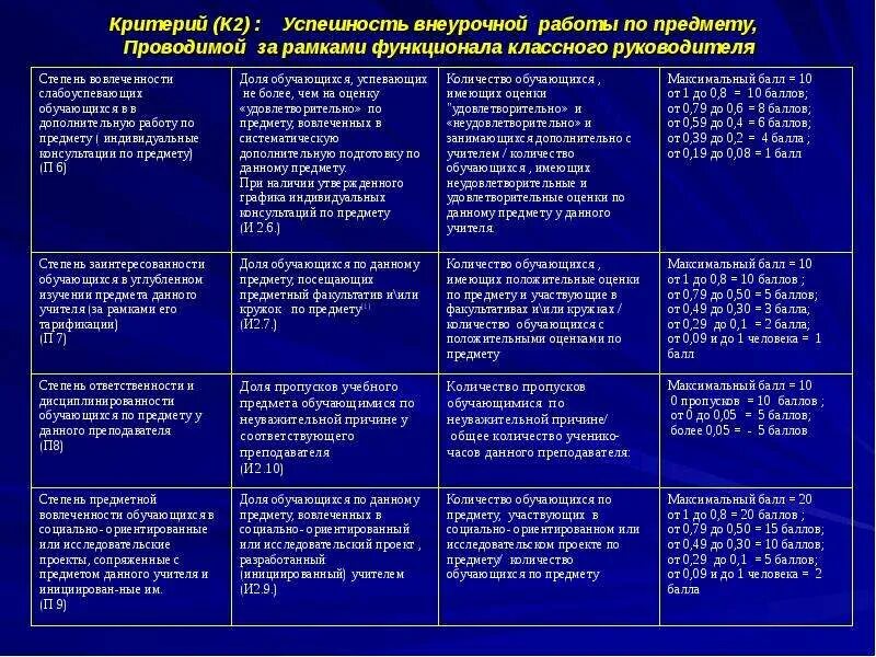 Критерий работы классного руководителя. Критерии успешности работы классного руководителя. критерии оценки работы классного руководителя таблица критерии. критерии эффективности работы классного руководителя таблица. оценка деятельности классного руководителя таблица.