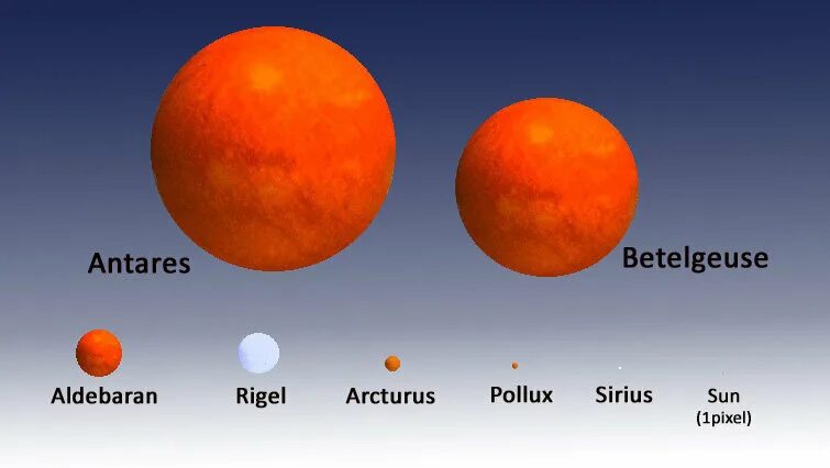 Звезда в 2 раза больше солнца. Планета Бетельгейзе. Солнце Антарес Бетельгейзе Сириус. Стивенсон 2-18 звезда и Бетельгейзе. Диаметр звезды Стивенсон 2-18.
