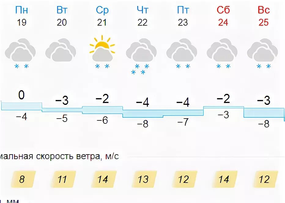 Погода на неделю кировская