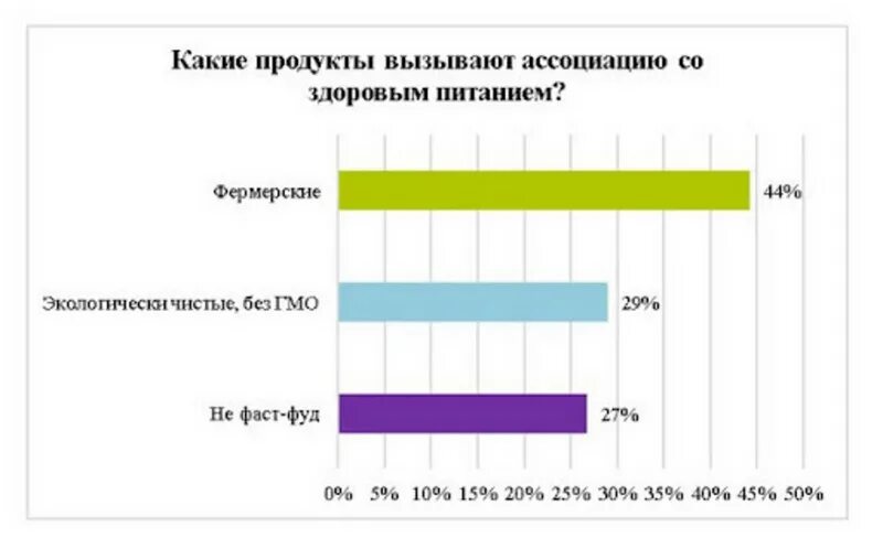 Фуд мониторинг питания рф. Диаграммы здорового питания опрошенные.