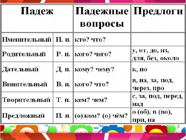 Предложно падежных предлогов. Именительный и родительный падеж. Предложный падеж вопросы и предлоги. Падежи с вопросами и предлогами. Падежи имён существительных 5 класс.