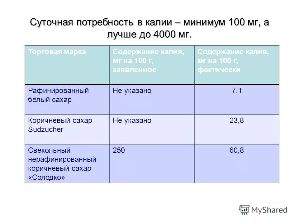 Сколько суточная норма калия. Суточная потребность калия в организме здорового человека. Суточное потребление калия. Калий суточная потребность взрослого. Суточная норма калия.