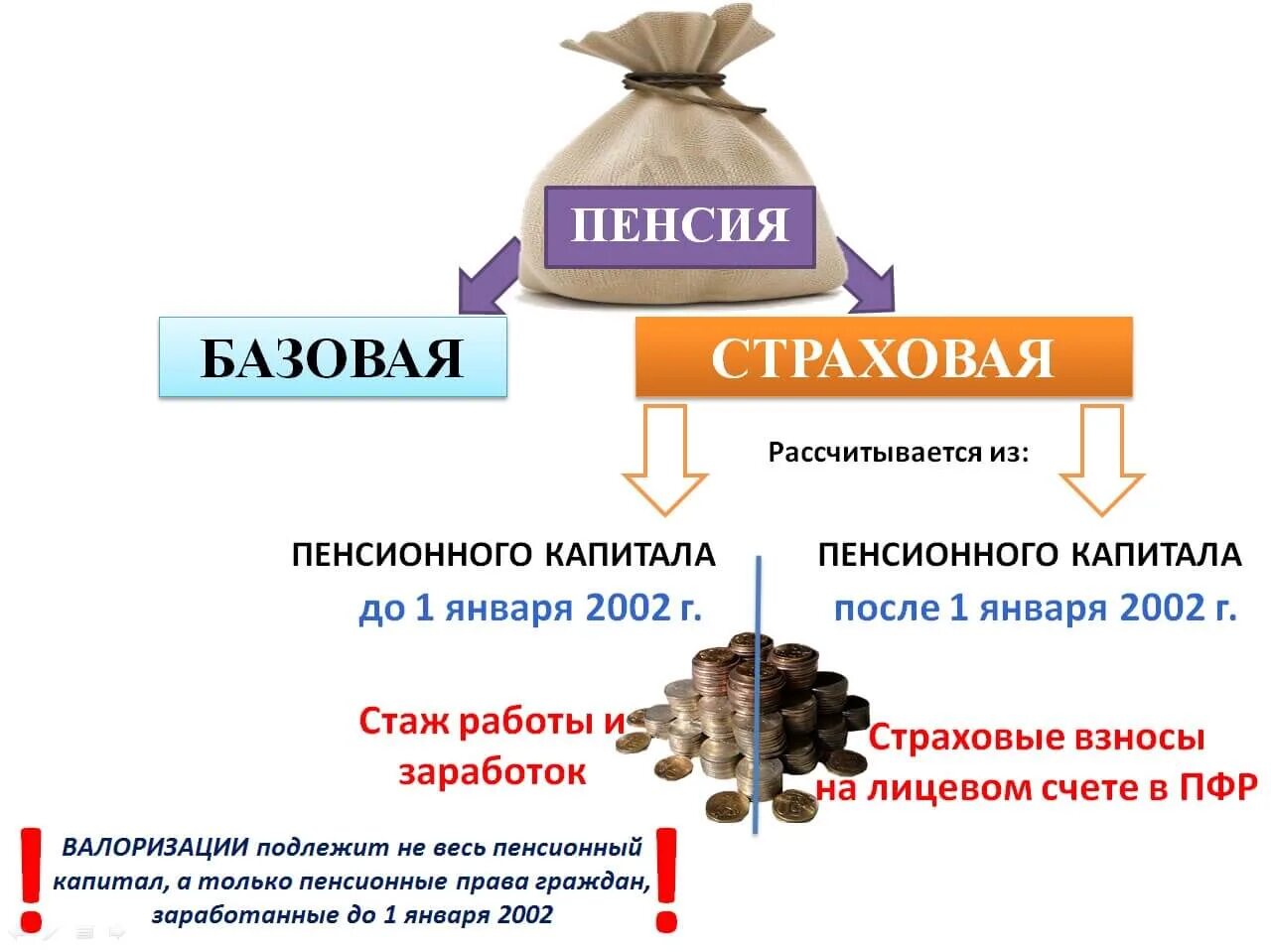 Стаж с 2002 г. Базовая часть страховой пенсии. Валоризация пенсии. Базовая часть пенсии по старости. Валоризация расчетного пенсионного капитала.