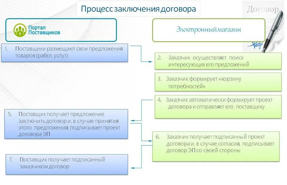 Сколько заключили контракт в 2024. Процесс заключения договора. Заключение контракта. Портал поставщиков. Сроки заключения договора через электронный магазин.