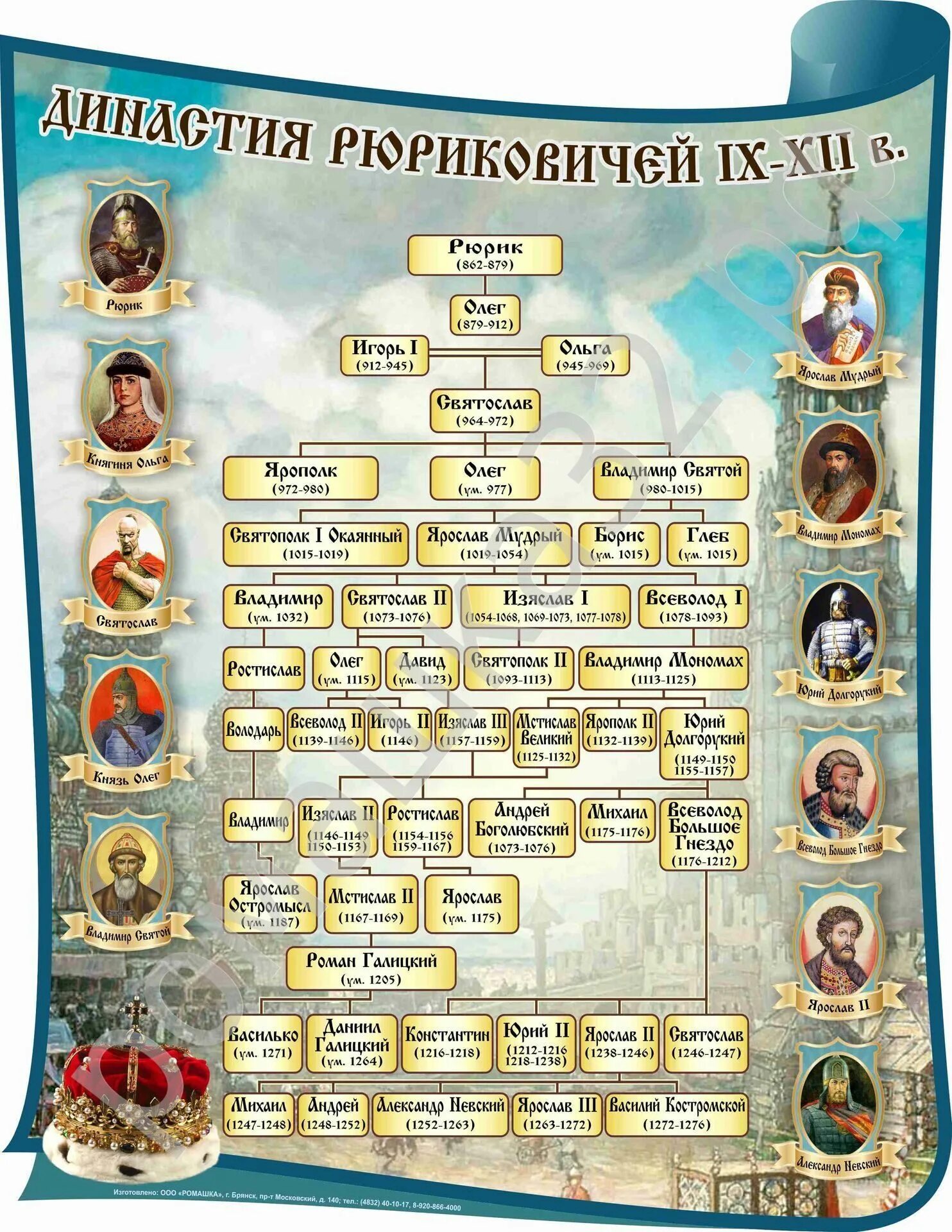 правление князей на руси рюриковичей. цари по истории 6 класс. цари по истории 6 класс. даты правления династии романовых. династия романовых 1613-1917 схема.