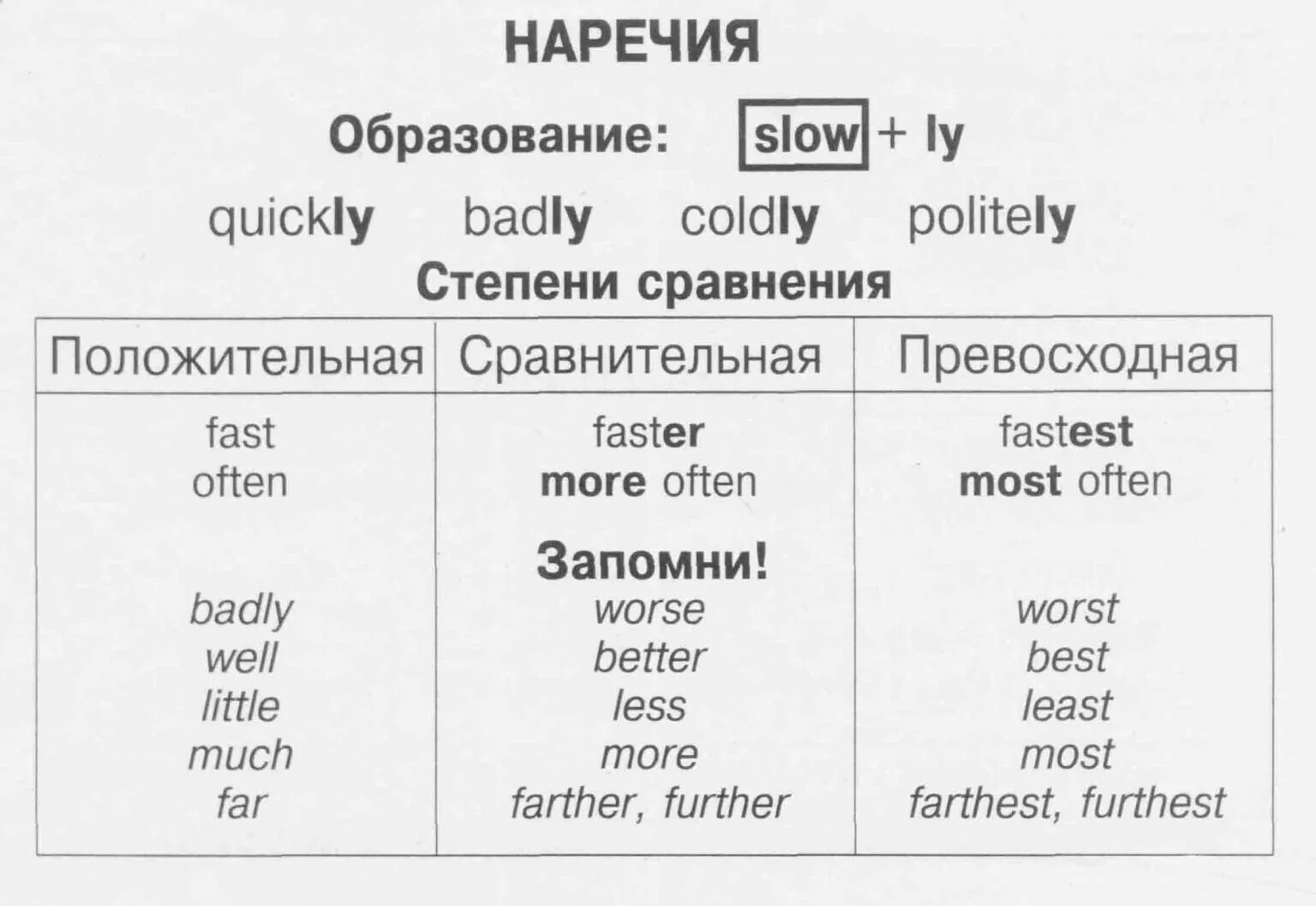 Сравнительная форма fast