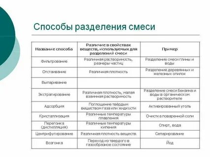 Схема способы разделения смесей