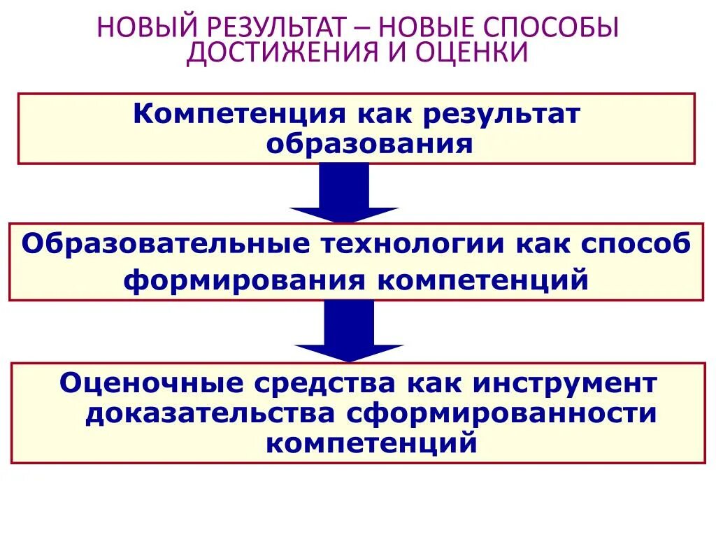 Методы достижения образовательных результатов. Оценка сформированности компетенций. Компетенция как результат обучения. Педагогические технологии и методы формирования компетентности. Оценочные средства результатов обучения и формирования компетенций.