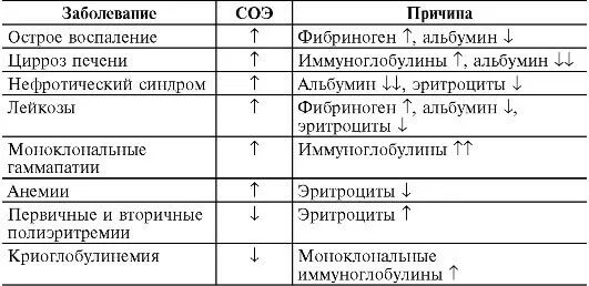 Что значит повышенная соя в анализе