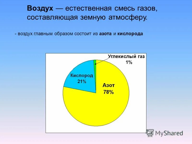 21 воздуха составляет газ. Углекислый ГАЗ это смесь. Воздух смесь газов. Углекислый ГАЗ В атмосферном воздухе составляет (%):. Смесь азота и кислорода.