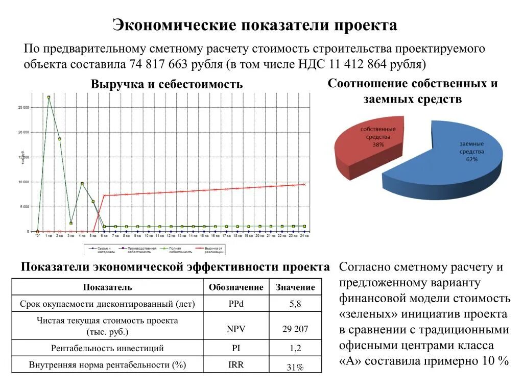 Какая норма рентабельности. Показатель рентабельности инвестиций. Рентабельность капиталовложений. Экономические показатели. Экономические показатели проекта.