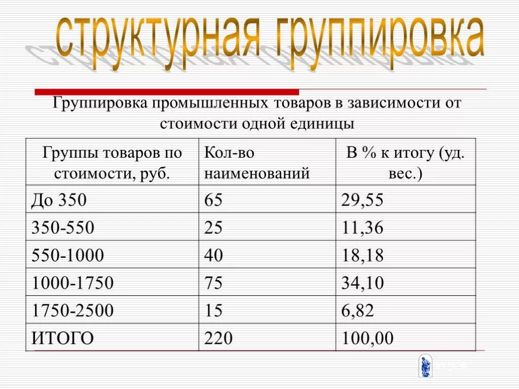 Структурная и аналитическая группировка. Структурная группировка в статистике. Статистическая группировка пример. Таблица структурной группировки. Структурная группировка пример.