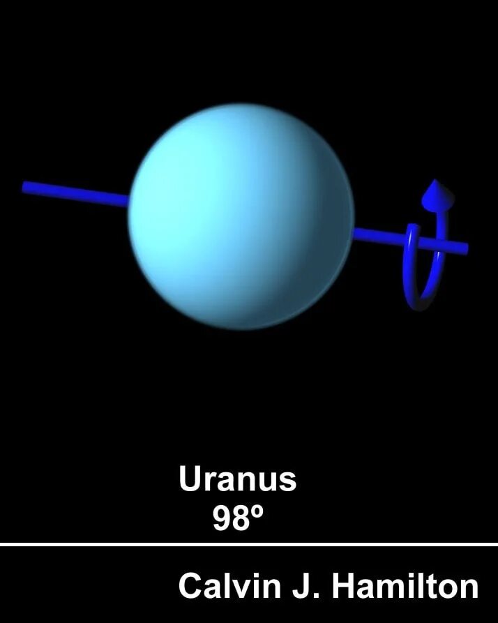 Уран период вокруг солнца. Ось вращения урана. Ось вращения Нептуна. Наклон оси вращения урана. Ось вращения урана наклонена.