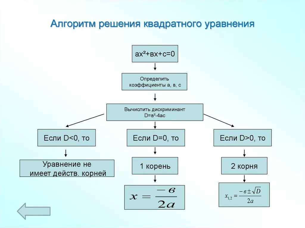 Решение через алгоритм. Алгоритм решения математических уравнений Информатика. Составьте графически алгоритм решения квадратного уравнения. Алгоритм решения квадратного уравнения Информатика 8 класс.