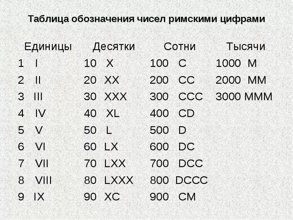 Как записать число римскими цифрами. Римские цифры от 1 до 100 с переводом. Таблица соответствия римских и арабских цифр. Римская цифры от 1 до 1000. Обозначение цифр размера