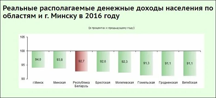 Располагаемых денежных доходов населения. Реальные располагаемые денежные доходы населения Беларуси. Реальные располагаемые доходы Белоруссия по годам. Рост денежных доходов населения в Белоруссии. Население Беларуси по доходу.