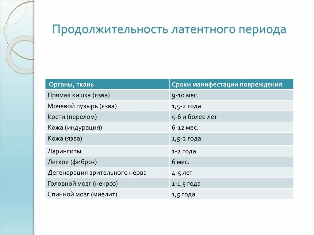 Мрот по периодам. Длительность латентного периода. Продолжительность периодов. Минимальная Длительность латентного периода. Длительность латентного/скрытого периода:.