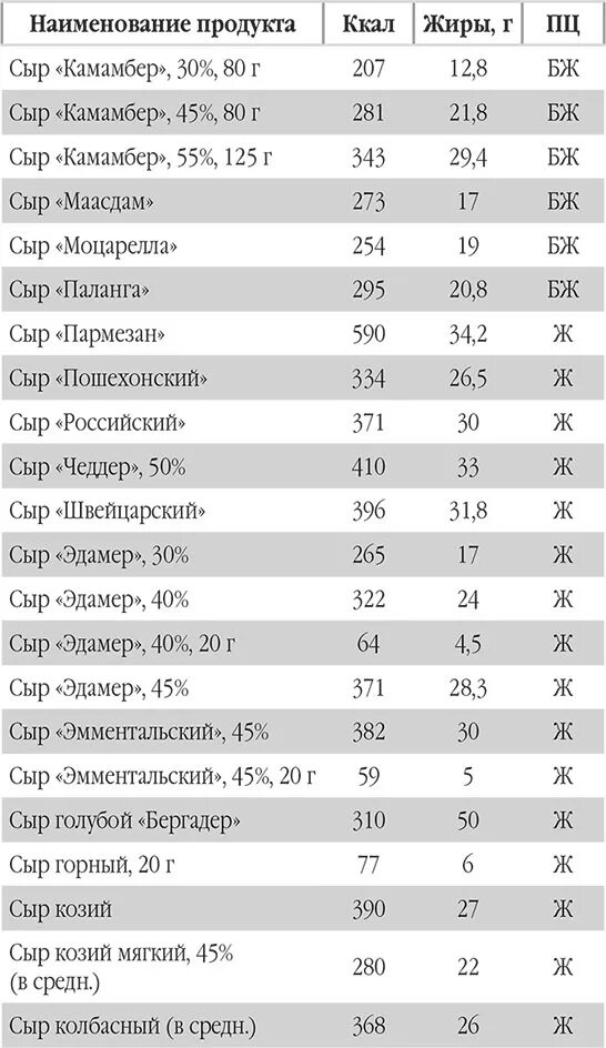 Сыр калорийность на 100 грамм. Сыр пармезан калорийность на 100 грамм. Сыр пармезан калорийность на 100. Калорийность сыра на 100 грамм.