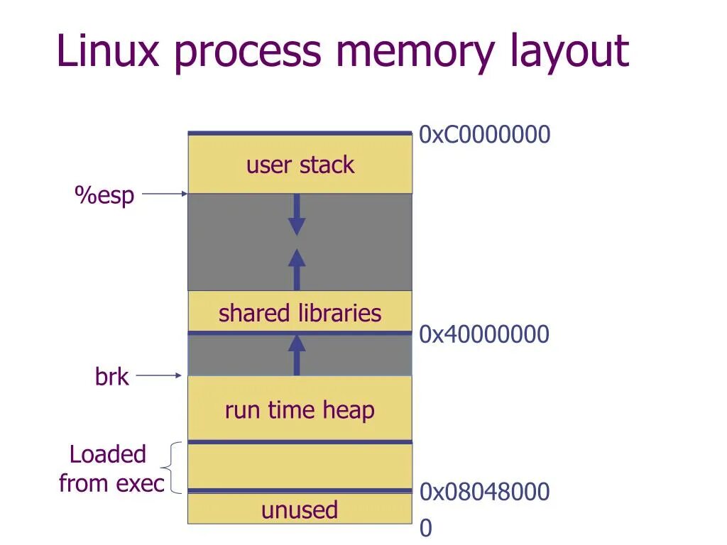 Memory process. Memory Layout process Linux. Память в Linux. Memory Layout.