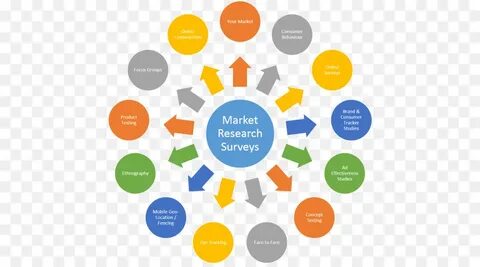 Market research