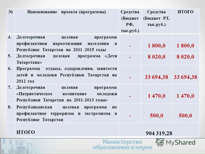 Тип средств бюджета. Тип средств бюджета. Долгосрочные целевые программы. 00. 00 что такое.