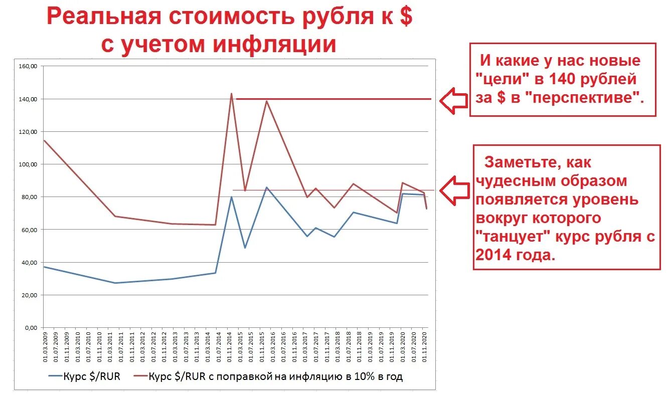 Девальвация рубля года в россии