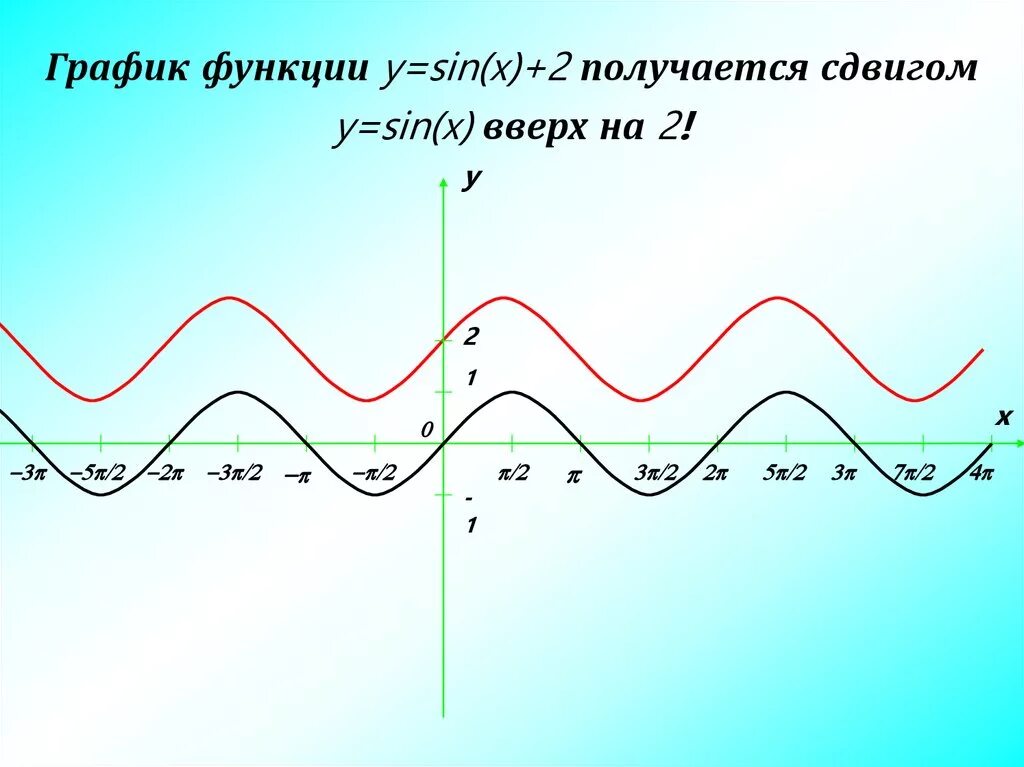 Преобразования тригонометрических графиков