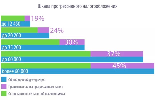 Прогрессивная шкала налога. Прогрессивный налог на доходы. Прогрессивная шкала налогообложения в США. Прогрессирующая шкала налогообложения.