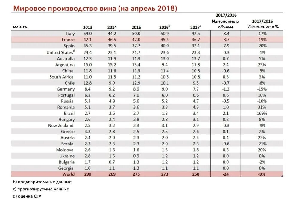 Страны производители вина. Вин Страна производитель. Мировое производство вина. Объем производства вина по странам. Рейтинг стран по производству