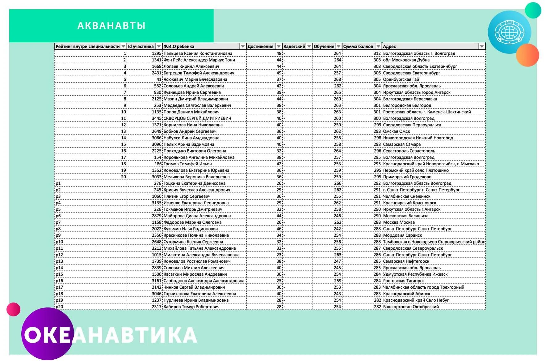 Список выигравших. Список победителей. Океанавтика списки победителей. Океанавтика 2021 Результаты конкурса.