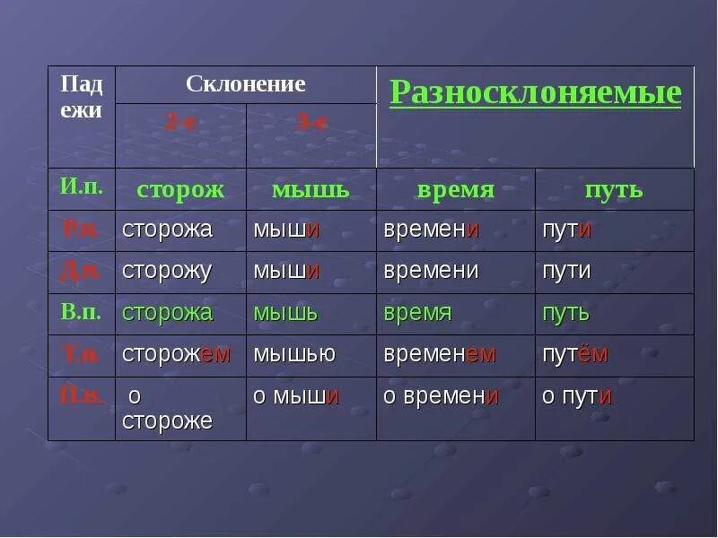 Планетарий разносклоняемое существительное. Склонение. Склонение существительных. Мышь род и склонение. Склонение существительных мышь.