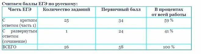 Егэ история сколько баллов за задания