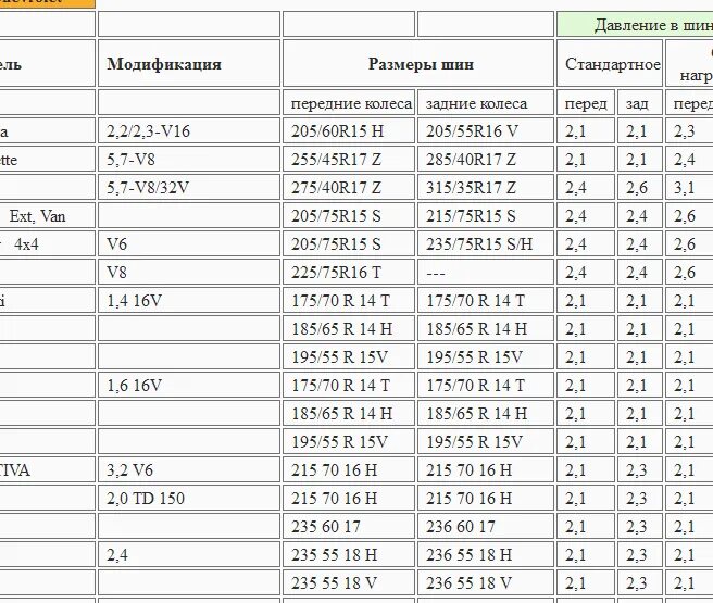 Давление в шинах автомобиля летом 15 радиус. Таблица давления в шинах r16 265/75. Давление в шинах радиус 225/55 r17. Давление в шинах р16 215/60 r16. Давления в шинах Континенталь 215 65 16.