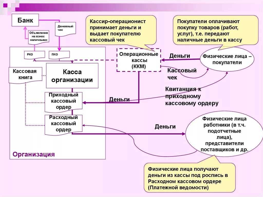 Учет денежных средств в аптеке. Учет движения денежных средств в аптеке. Схема учета денежных средств. Учет наличных денежных средств в банке. Наличных денежных средств в учреждения