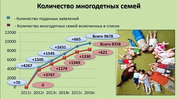 Сколько семей в рф. Численность многодетных семей в России. Статистика многодетных семей в России. Рост числа многодетных семей. США численность многодетных семей.