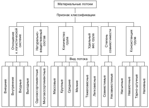 Материальные потоки и логистические операции. Классификация материальных потоков логистика. Классификация материального потока. Классификация материальных потоков Логистик. Виды материальных потоков в логистике схема.