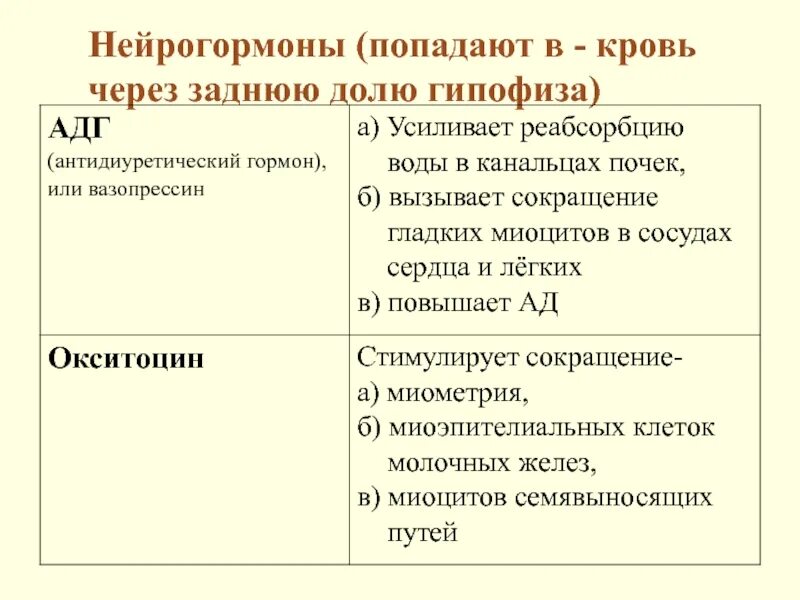 Роль гормонов передней доли гипофиза заключается. Гормоны задней доли гипофиза нейрогормоны. Гормоны задней доли гипофиза нейрогормоны. Гормоны средней доли гипофиза. Гормоны средней доли гипофиза.