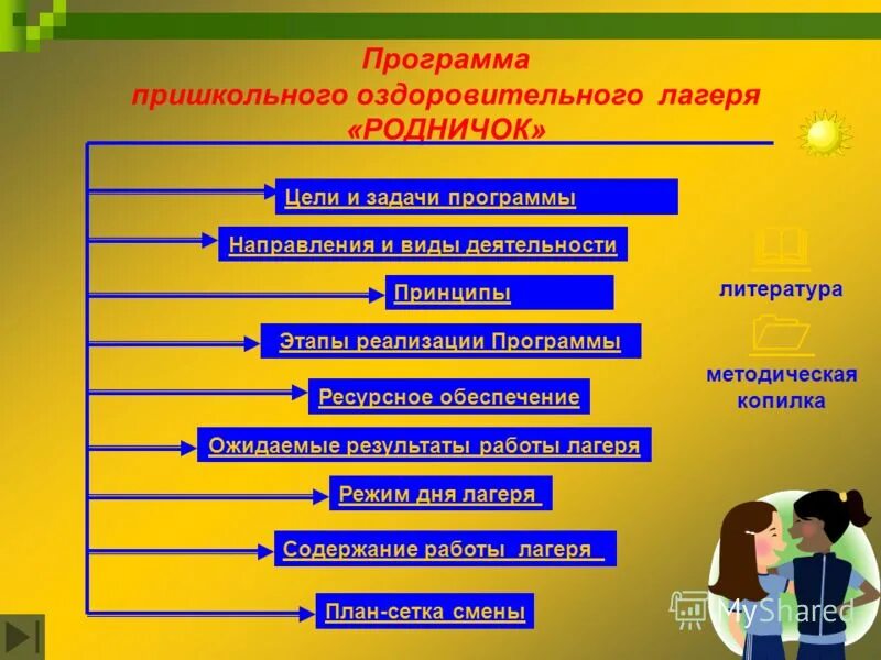 Виды программ работы с детьми. Направления программы пришкольного лагеря. направления работы летнего лагеря. направления деятельности в лагере. методы работы с детьми в лагере.