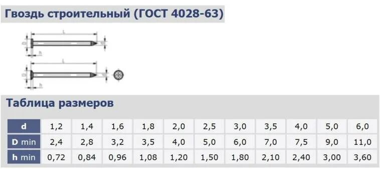 Сколько штук гвоздей в 1 кг. Гвоздь 3х80 вес 1 шт. Гвоздь 100мм вес 1кг. Гвозди оцинкованные 20*2 вес. Гвозди 3,0/70 вес.