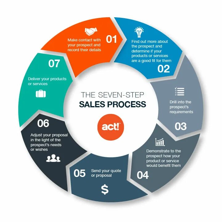 Sales process steps. Sales Tools and process. Contact the sales. Stages of sales. Sales processing