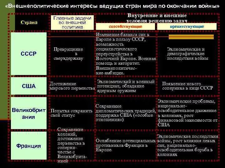 План сша после второй мировой. Политика США после второй мировой. Внешняя политика США после второй мировой. Внешняя политика США после 2 мировой войны. Внешнеполитические интересы ведущих стран.