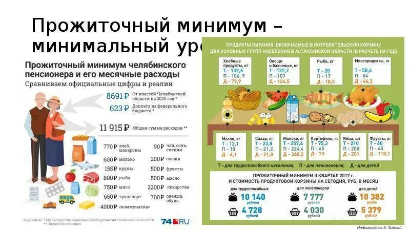 Прожиточный минимум в орловской области 2024 год. Минимальный прожиточный минимум. Минимальная продуктовая корзина. Минимальная потребительская корзина. Минимальный прожиточный уровень.